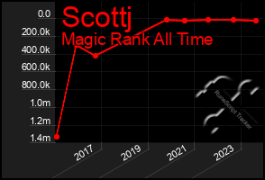 Total Graph of Scottj