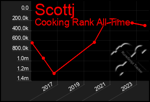 Total Graph of Scottj