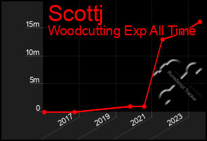 Total Graph of Scottj