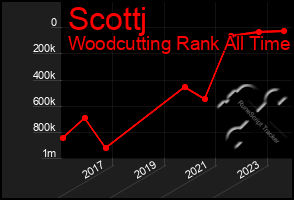 Total Graph of Scottj