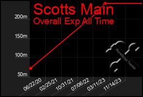 Total Graph of Scotts Main