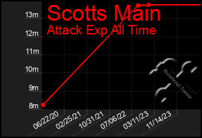 Total Graph of Scotts Main