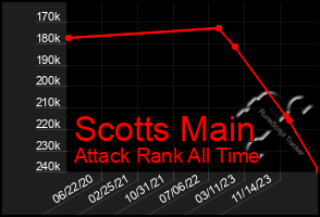 Total Graph of Scotts Main