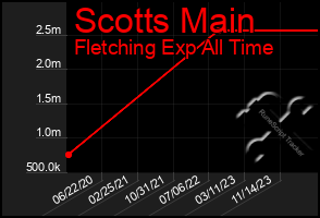 Total Graph of Scotts Main