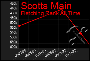 Total Graph of Scotts Main