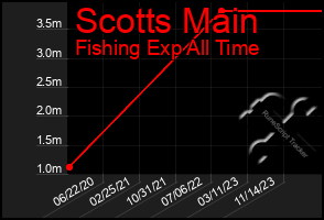 Total Graph of Scotts Main