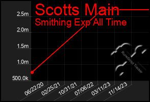 Total Graph of Scotts Main