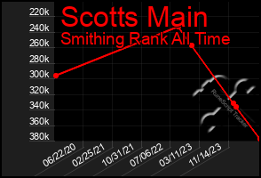 Total Graph of Scotts Main