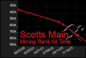 Total Graph of Scotts Main