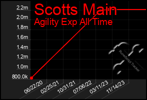 Total Graph of Scotts Main