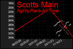 Total Graph of Scotts Main