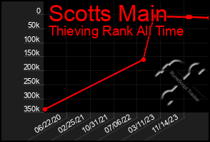 Total Graph of Scotts Main