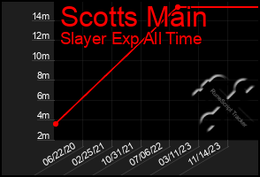 Total Graph of Scotts Main