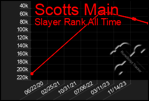 Total Graph of Scotts Main