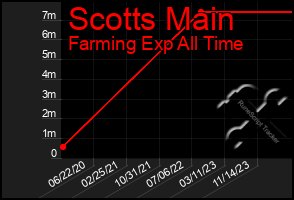 Total Graph of Scotts Main