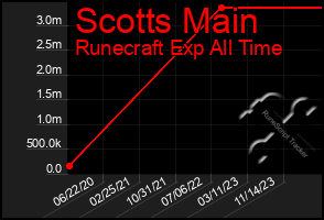 Total Graph of Scotts Main