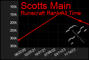 Total Graph of Scotts Main