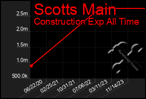 Total Graph of Scotts Main