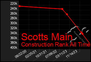 Total Graph of Scotts Main