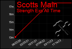 Total Graph of Scotts Main