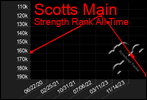 Total Graph of Scotts Main