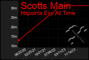 Total Graph of Scotts Main