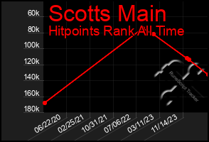 Total Graph of Scotts Main