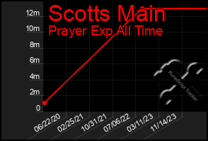 Total Graph of Scotts Main