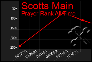 Total Graph of Scotts Main