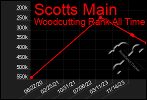 Total Graph of Scotts Main