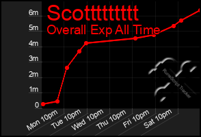 Total Graph of Scottttttttt