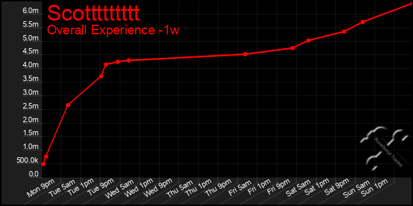 1 Week Graph of Scottttttttt