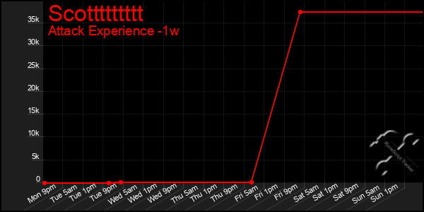 Last 7 Days Graph of Scottttttttt