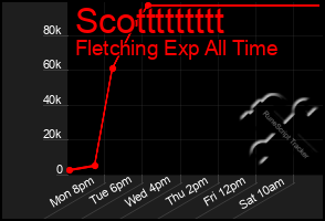 Total Graph of Scottttttttt