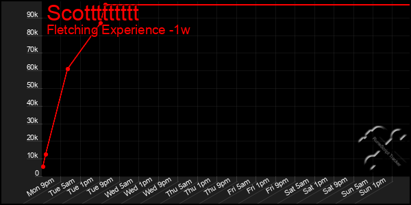 Last 7 Days Graph of Scottttttttt