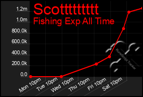 Total Graph of Scottttttttt