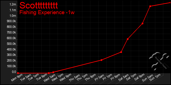 Last 7 Days Graph of Scottttttttt