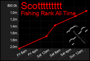 Total Graph of Scottttttttt