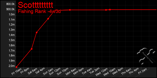 Last 31 Days Graph of Scottttttttt