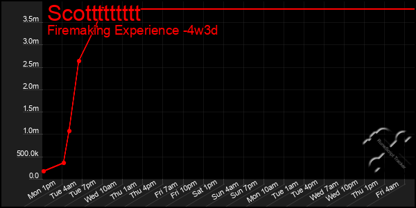 Last 31 Days Graph of Scottttttttt