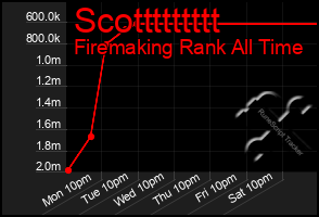 Total Graph of Scottttttttt