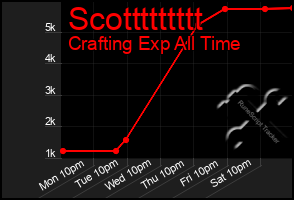 Total Graph of Scottttttttt