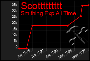 Total Graph of Scottttttttt