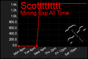 Total Graph of Scottttttttt