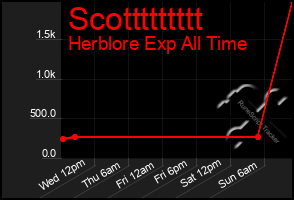 Total Graph of Scottttttttt