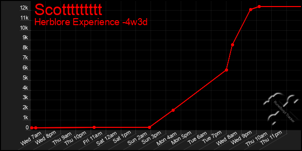 Last 31 Days Graph of Scottttttttt