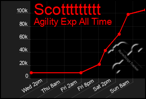 Total Graph of Scottttttttt