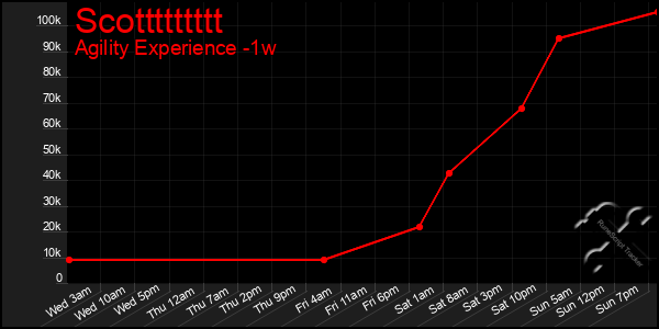 Last 7 Days Graph of Scottttttttt