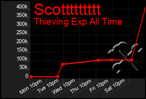 Total Graph of Scottttttttt