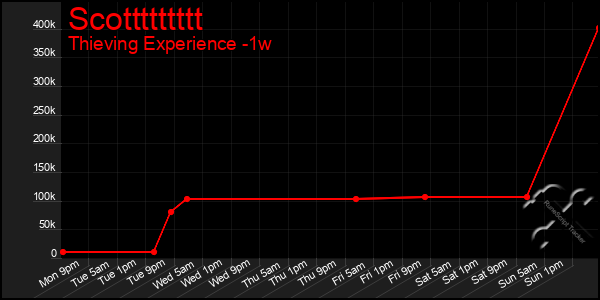 Last 7 Days Graph of Scottttttttt